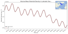 Regional mean of Volume-Mean Potential Density in Labrador Sea (-1000.0 < z < 0.0 m)