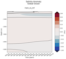 Trend of global Salinity Anomaly vs depth