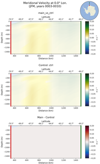 JFM Meridional Velocity at 0.0$\degree$ Lon. JFM