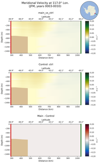 JFM Meridional Velocity at 117.0$\degree$ Lon. JFM