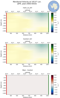 JFM Meridional Velocity at 145.0$\degree$ Lon. JFM