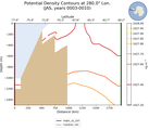 JAS Potential Density Contours at 280.0$\degree$ Lon. JAS