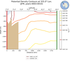 JFM Potential Density Contours at 325.0$\degree$ Lon. JFM