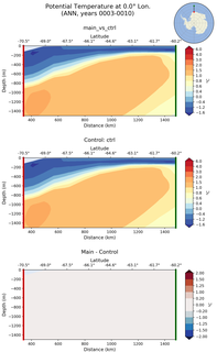 ANN Potential Temperature at 0.0$\degree$ Lon. ANN