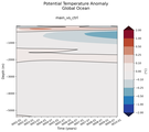 Trend of global Potential Temperature Anomaly vs Depth