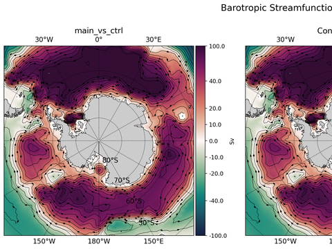 Antarctic Extended Horizontal Streamfunction