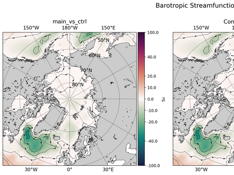 Arctic Extended Horizontal Streamfunction