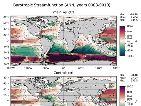 Global Horizontal Streamfunction