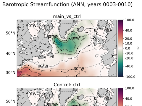 Subpolar North Atlantic Horizontal Streamfunction