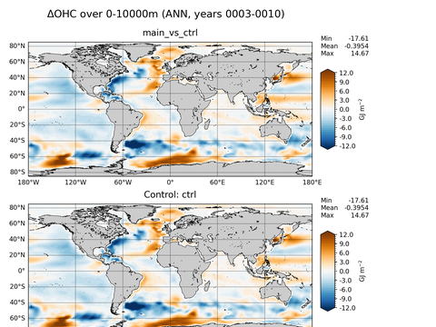 Global OHC Anomaly