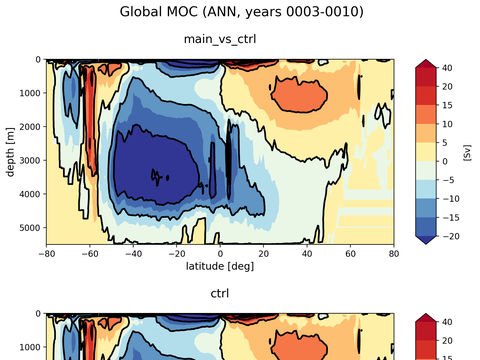 Meridional Overturning Streamfunction