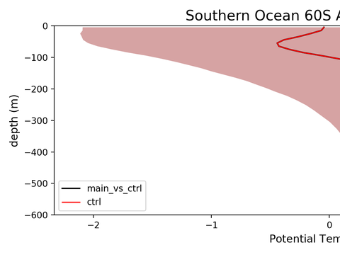 Antarctic Regional Profiles