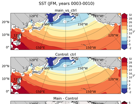 North Pacific Sea Surface Temperature