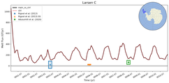 Running Mean of Total Melt Flux under Ice Shelves in the Larsen C Region