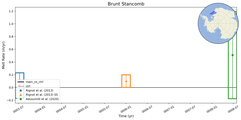 Running Mean of Area-averaged Melt Rate under Ice Shelves in the Brunt Stancomb Region