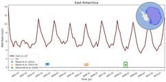 Running Mean of Area-averaged Melt Rate under Ice Shelves in the East Antarctica Region