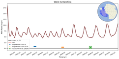 Running Mean of Area-averaged Melt Rate under Ice Shelves in the West Antarctica Region
