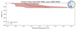 Eastern Ross Sea Shelf Potential Temperature vs depth