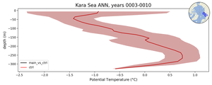 Kara Sea Potential Temperature vs depth
