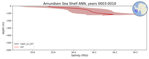 Amundsen Sea Shelf Salinity vs depth