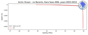 Arctic Ocean - no Barents, Kara Seas Salinity vs depth