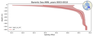Barents Sea Salinity vs depth