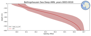 Bellingshausen Sea Deep Salinity vs depth