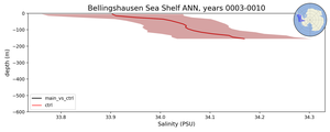 Bellingshausen Sea Shelf Salinity vs depth