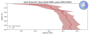 East Antarctic Seas Shelf Salinity vs depth