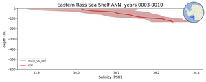 Eastern Ross Sea Shelf Salinity vs depth
