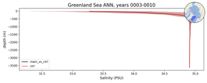 Greenland Sea Salinity vs depth