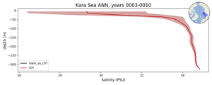 Kara Sea Salinity vs depth