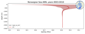 Norwegian Sea Salinity vs depth
