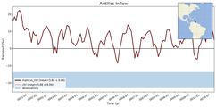 Transport through the Antilles Inflow Transect