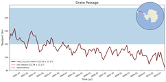 Transport through the Drake Passage Transect