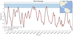 Transport through the Mona Passage Transect