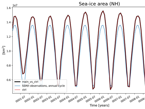 Time Series