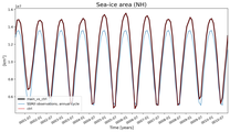 Running mean of NH Sea-ice area