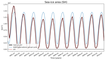 Running mean of SH Sea-ice area