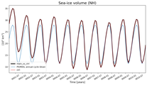 Running mean of NH Sea-ice volume