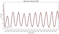 Running mean of SH Sea-ice volume