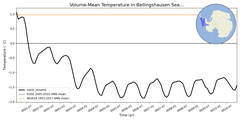 Regional mean of Volume-Mean Temperature in Bellingshausen Sea Shelf (-1000.0 < z < -200.0 m)