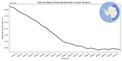 Regional mean of Volume-Mean Potential Density in East Antarctic Seas Deep (-1000.0 < z < -400.0 m)