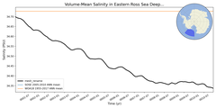 Regional mean of Volume-Mean Salinity in Eastern Ross Sea Deep (-1000.0 < z < -400.0 m)