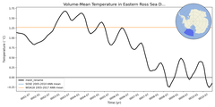 Regional mean of Volume-Mean Temperature in Eastern Ross Sea Deep (-1000.0 < z < -400.0 m)