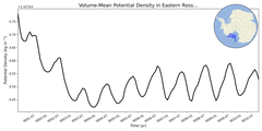Regional mean of Volume-Mean Potential Density in Eastern Ross Sea Shelf (-1000.0 < z < -200.0 m)