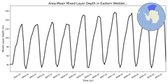 Regional mean of Area-Mean Mixed Layer Depth in Eastern Weddell Sea Deep