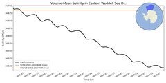 Regional mean of Volume-Mean Salinity in Eastern Weddell Sea Deep (-1000.0 < z < -400.0 m)