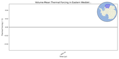 Regional mean of Volume-Mean Thermal Forcing in Eastern Weddell Sea Shelf (-1000.0 < z < -200.0 m)