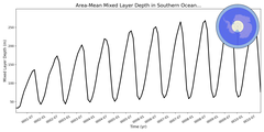 Regional mean of Area-Mean Mixed Layer Depth in Southern Ocean 60S